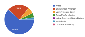 Pie chart showing the percents of each racial-ethnic group in attendance at the "Food and Food Pathways" Screening.